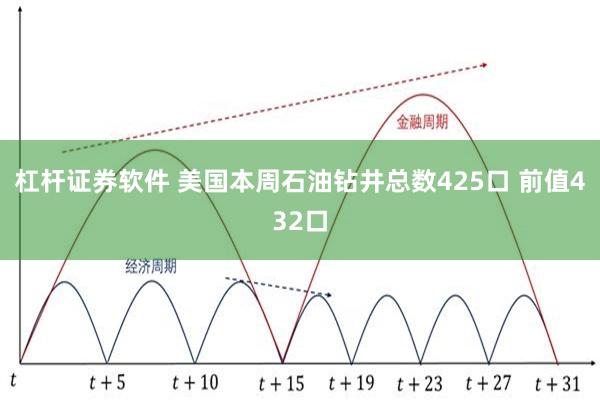 杠杆证券软件 美国本周石油钻井总数425口 前值432口